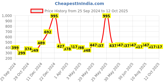 myntra.com Ajabh Green Set of 2 Water Resistant Multi-Utility Organisers ajabh Price History Graph from 25 Sep 2024 to 12 Oct 2025