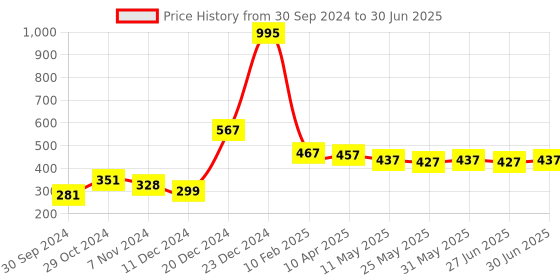 myntra.com Ajabh Green Set of 2 Water Resistant Multi-Utility Organisers ajabh Price History Graph from 30 Sep 2024 to 30 Jun 2025