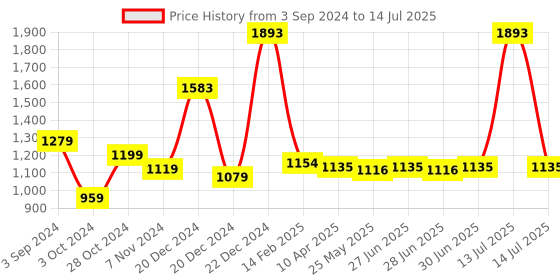 myntra.com Ajabh Green Set of 3 Regular Multi-Utility Organisers ajabh Price History Graph from 3 Sep 2024 to 14 Jul 2025