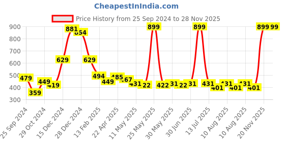 myntra.com Ajabh Green Set of 3 Water Resistant Magazine Organiser Organisers ajabh Price History Graph from 25 Sep 2024 to 28 Nov 2025