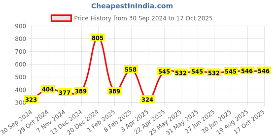 myntra.com Ajabh Green Set of 3 Water Resistant Multi-Utility Organisers ajabh Price History Graph from 30 Sep 2024 to 15 Oct 2025