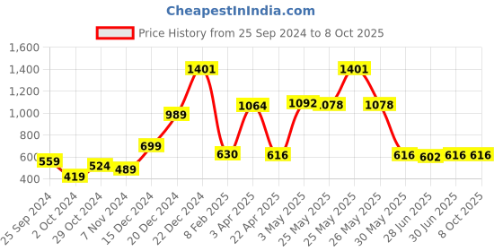 myntra.com Ajabh Green Set of 4 Water Resistant Multi-Utility Organisers ajabh Price History Graph from 25 Sep 2024 to 7 Oct 2025