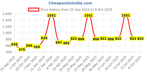myntra.com Ajabh Green Set of 5 Water Resistant Multi-Utility Organisers ajabh Price History Graph from 25 Sep 2024 to 9 Oct 2025