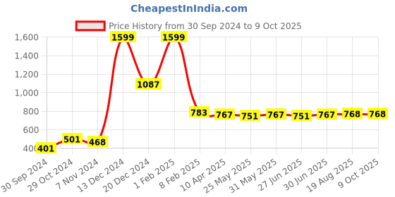 myntra.com Ajabh Green Set of 5 Water Resistant Multi-Utility Organisers ajabh Price History Graph from 30 Sep 2024 to 9 Oct 2025