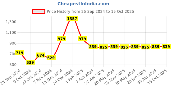 myntra.com Ajabh Green Set of 6 Water Resistant Multi-Utility Organisers ajabh Price History Graph from 25 Sep 2024 to 14 Oct 2025