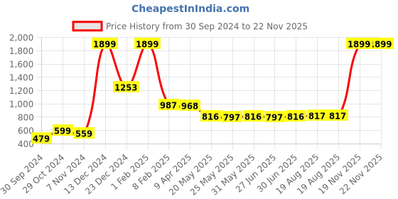 myntra.com Ajabh Green Set of 6 Water Resistant Multi-Utility Organisers ajabh Price History Graph from 30 Sep 2024 to 22 Nov 2025