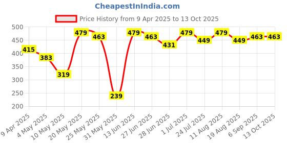 myntra.com Ajabh Grey Set of 1 Regular Makeup Organiser Organisers ajabh Price History Graph from 9 Apr 2025 to 12 Oct 2025