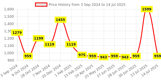 myntra.com Ajabh Grey Set of 3 Regular Multi-Utility Organisers ajabh Price History Graph from 3 Sep 2024 to 14 Jul 2025