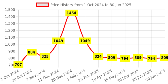 myntra.com Ajabh Grey Set of 3 Water Resistant Multi-Utility Organisers ajabh Price History Graph from 1 Oct 2024 to 30 Jun 2025