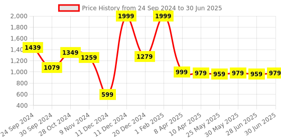 myntra.com Ajabh Grey Set of 5 Water Resistant Multi-Utility Organisers ajabh Price History Graph from 24 Sep 2024 to 30 Jun 2025