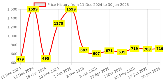 myntra.com Ajabh Grey Set of 6 Regular Multi-Utility Organisers ajabh Price History Graph from 11 Dec 2024 to 30 Jun 2025