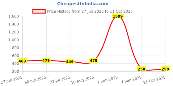 myntra.com Ajabh Grey Set of 6 Reusable Shoes Organiser Organisers ajabh Price History Graph from 27 Jun 2025 to 10 Oct 2025