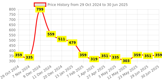 myntra.com Ajabh Maroon Set of 1 Regular Drawer Organiser Organisers ajabh Price History Graph from 29 Oct 2024 to 30 Jun 2025