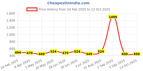 myntra.com Ajabh Maroon Set of 1 Regular Jewellery Organiser Organisers ajabh Price History Graph from 24 Feb 2025 to 13 Oct 2025