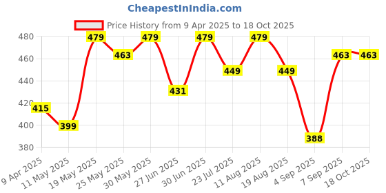myntra.com Ajabh Maroon Set of 1 Regular Makeup Organiser Organisers ajabh Price History Graph from 9 Apr 2025 to 17 Oct 2025