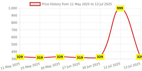 myntra.com Ajabh Maroon Set of 1 Regular Multi-Utility Organisers ajabh Price History Graph from 11 May 2025 to 13 Jul 2025
