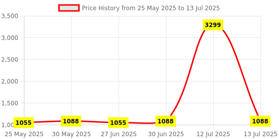 myntra.com Ajabh Maroon Set of 10 Regular Multi-Utility Organisers ajabh Price History Graph from 25 May 2025 to 13 Jul 2025