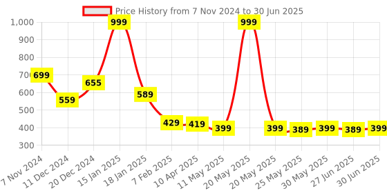 myntra.com Ajabh Maroon Set of 2 Regular Drawer Organiser Organisers ajabh Price History Graph from 7 Nov 2024 to 30 Jun 2025