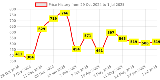 myntra.com Ajabh Maroon Set of 2 Regular Multi-Utility Organisers ajabh Price History Graph from 29 Oct 2024 to 1 Jul 2025