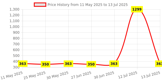 myntra.com Ajabh Maroon Set of 2 Regular Multi-Utility Organisers ajabh Price History Graph from 11 May 2025 to 13 Jul 2025