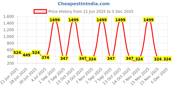myntra.com Ajabh Maroon Set of 2 Water Resistant Makeup Organiser Organisers ajabh Price History Graph from 21 Jun 2025 to 4 Dec 2025