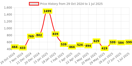 myntra.com Ajabh Maroon Set of 3 Regular Multi-Utility Organisers ajabh Price History Graph from 29 Oct 2024 to 1 Jul 2025