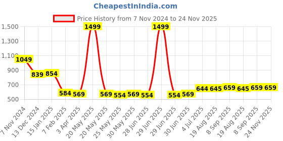 myntra.com Ajabh Maroon Set of 4 Regular Drawer Organiser Organisers ajabh Price History Graph from 7 Nov 2024 to 24 Nov 2025