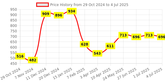 myntra.com Ajabh Maroon Set of 4 Regular Multi-Utility Organisers ajabh Price History Graph from 29 Oct 2024 to 4 Jul 2025