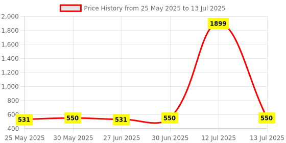 myntra.com Ajabh Maroon Set of 4 Regular Multi-Utility Organisers ajabh Price History Graph from 25 May 2025 to 13 Jul 2025