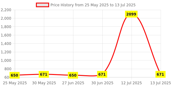 myntra.com Ajabh Maroon Set of 5 Regular Multi-Utility Organisers ajabh Price History Graph from 25 May 2025 to 13 Jul 2025