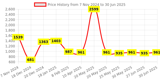 myntra.com Ajabh Maroon Set of 6 Regular Drawer Organiser Organisers ajabh Price History Graph from 7 Nov 2024 to 30 Jun 2025
