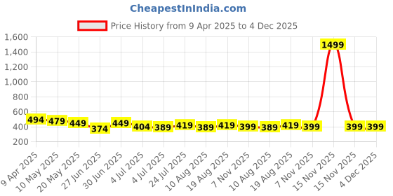 myntra.com Ajabh Maroon Set of 6 Regular Jewellery Organiser Organisers ajabh Price History Graph from 9 Apr 2025 to 4 Dec 2025