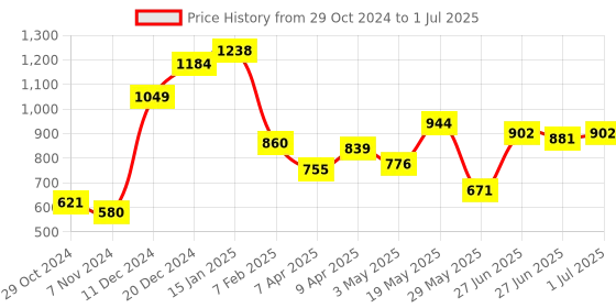 myntra.com Ajabh Maroon Set of 6 Regular Multi-Utility Organisers ajabh Price History Graph from 29 Oct 2024 to 1 Jul 2025