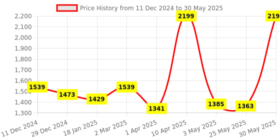 myntra.com Ajabh Maroon Set of 6 Regular Multi-Utility Organisers ajabh Price History Graph from 11 Dec 2024 to 30 May 2025