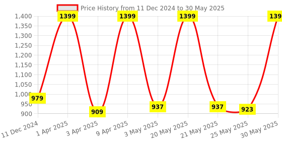 myntra.com Ajabh Maroon Set of 6 Regular Multi-Utility Organisers ajabh Price History Graph from 11 Dec 2024 to 30 May 2025