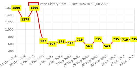 myntra.com Ajabh Maroon Set of 6 Regular Multi-Utility Organisers ajabh Price History Graph from 11 Dec 2024 to 30 Jun 2025