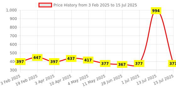 myntra.com Ajabh Maroon Set of 6 Regular Multi-Utility Organisers ajabh Price History Graph from 3 Feb 2025 to 15 Jul 2025