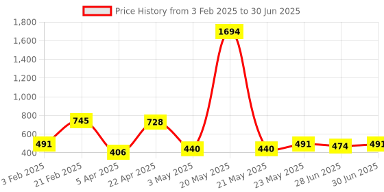 myntra.com Ajabh Maroon Set of 6 Regular Multi-Utility Organisers ajabh Price History Graph from 3 Feb 2025 to 30 Jun 2025