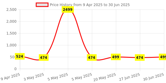 myntra.com Ajabh Maroon Set of 6 Regular Multi-Utility Organisers ajabh Price History Graph from 9 Apr 2025 to 30 Jun 2025