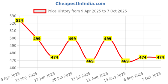 myntra.com Ajabh Maroon Set of 6 Regular Multi-Utility Organisers ajabh Price History Graph from 9 Apr 2025 to 7 Oct 2025