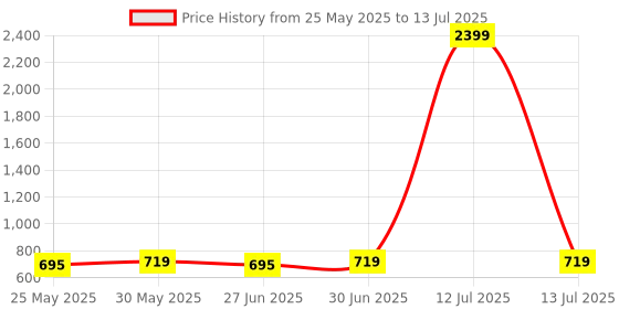 myntra.com Ajabh Maroon Set of 6 Regular Multi-Utility Organisers ajabh Price History Graph from 25 May 2025 to 13 Jul 2025