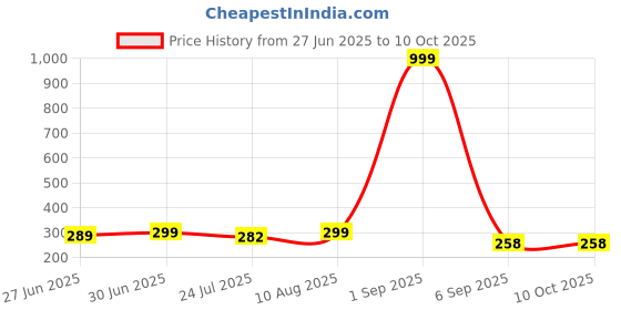 myntra.com Ajabh Maroon Set of 6 Reusable Shoes Organiser Organisers ajabh Price History Graph from 27 Jun 2025 to 10 Oct 2025