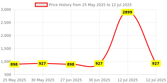 myntra.com Ajabh Maroon Set of 8 Regular Multi-Utility Organisers ajabh Price History Graph from 25 May 2025 to 12 Jul 2025