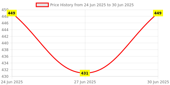 myntra.com Ajabh Orange Set of 4 Regular Multi-Utility Organisers ajabh Price History Graph from 24 Jun 2025 to 30 Jun 2025