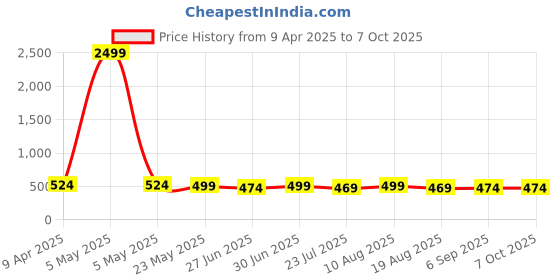 myntra.com Ajabh Orange Set of 6 Regular Multi-Utility Organisers ajabh Price History Graph from 9 Apr 2025 to 7 Oct 2025