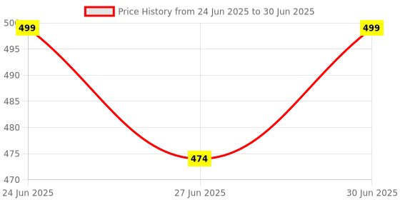 myntra.com Ajabh Orange Set of 6 Regular Multi-Utility Organisers ajabh Price History Graph from 24 Jun 2025 to 30 Jun 2025