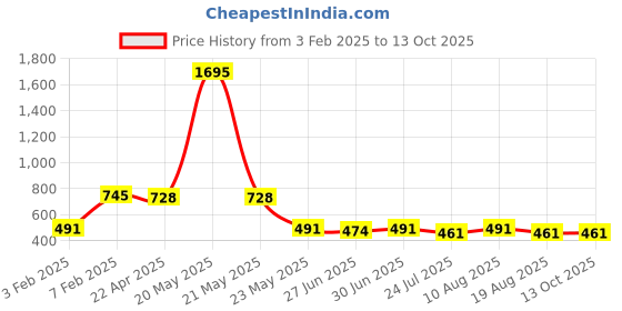 myntra.com Ajabh Orange Set of 6 Regular Suit Organiser Organisers ajabh Price History Graph from 3 Feb 2025 to 13 Oct 2025