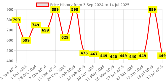 myntra.com Ajabh Peach-Coloured Set of 1 Regular Multi-Utility Organisers ajabh Price History Graph from 3 Sep 2024 to 14 Jul 2025
