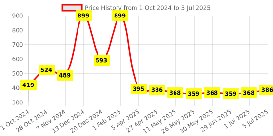 myntra.com Ajabh Peach-Coloured Set of 1 Water Resistant Multi-Utility Organisers ajabh Price History Graph from 1 Oct 2024 to 5 Jul 2025