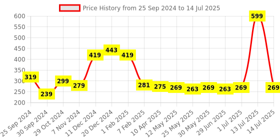 myntra.com Ajabh Peach-Coloured Set of 1 Water Resistant Multi-Utility Organisers ajabh Price History Graph from 25 Sep 2024 to 14 Jul 2025